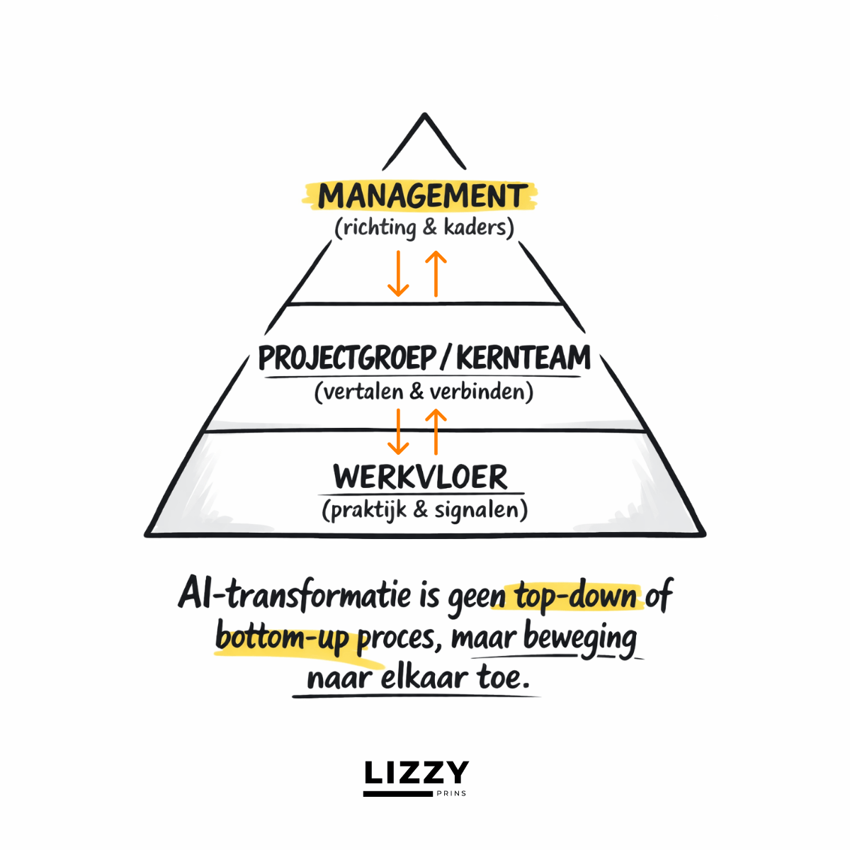 De AI-piramide