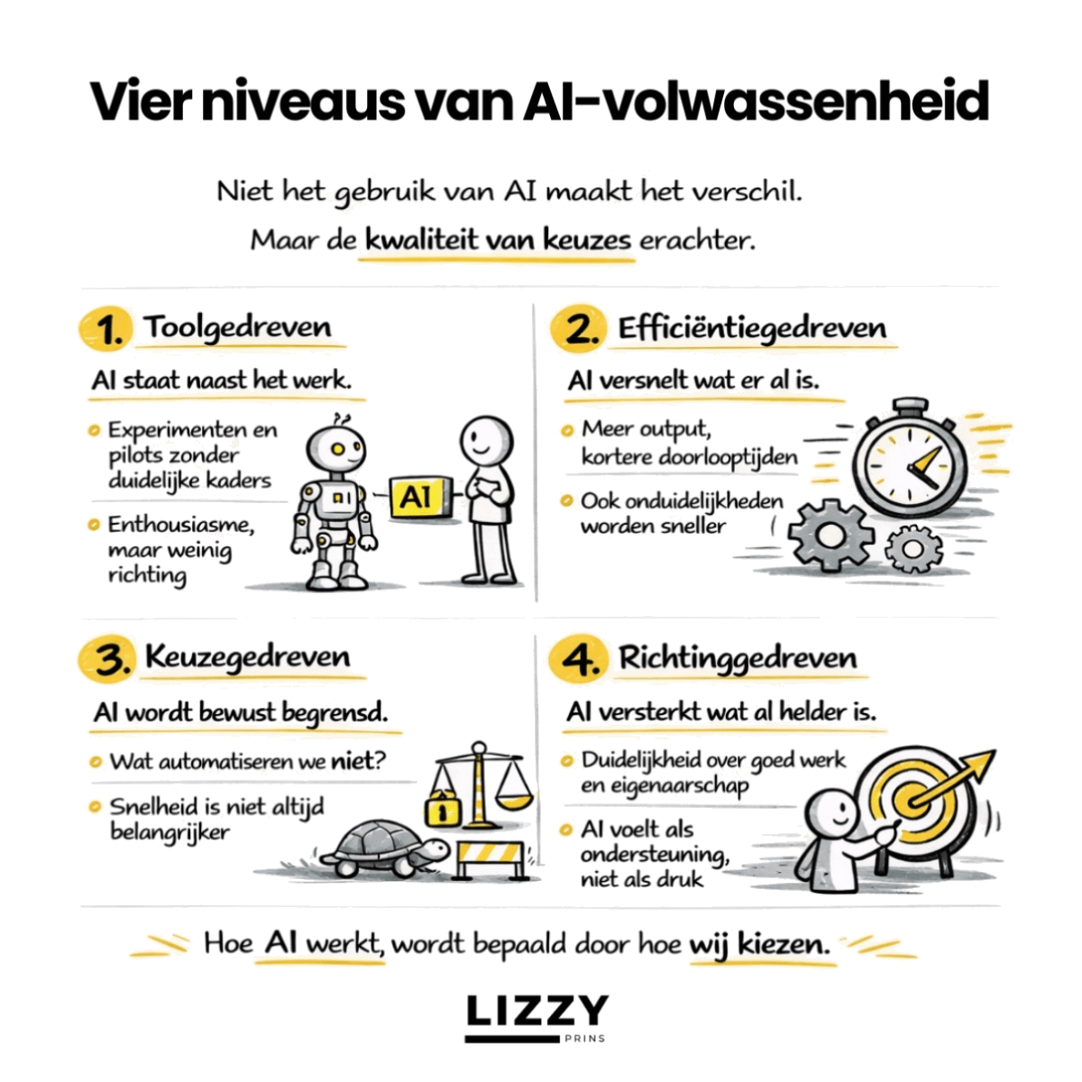 Vier niveaus van AI-volwassenheid Vier niveaus van AI-volwassenheid